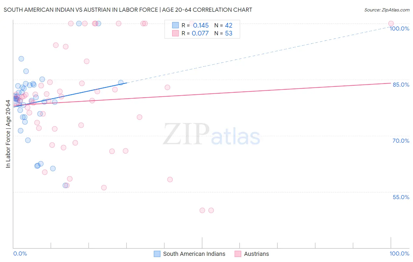 South American Indian vs Austrian In Labor Force | Age 20-64