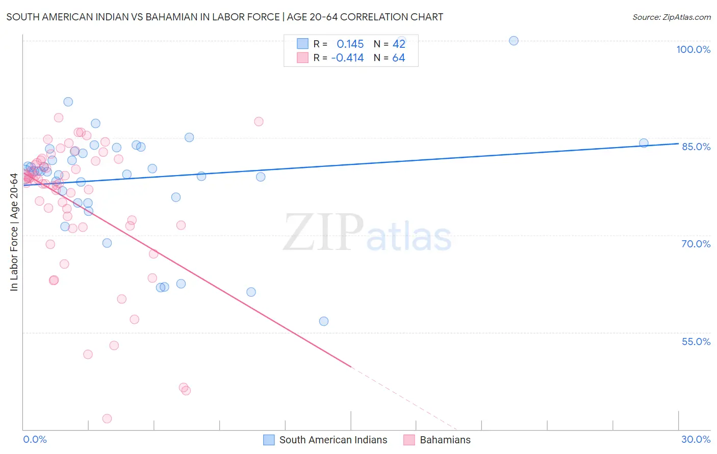 South American Indian vs Bahamian In Labor Force | Age 20-64
