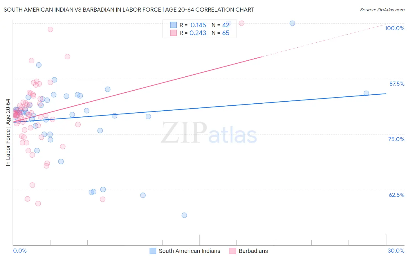 South American Indian vs Barbadian In Labor Force | Age 20-64