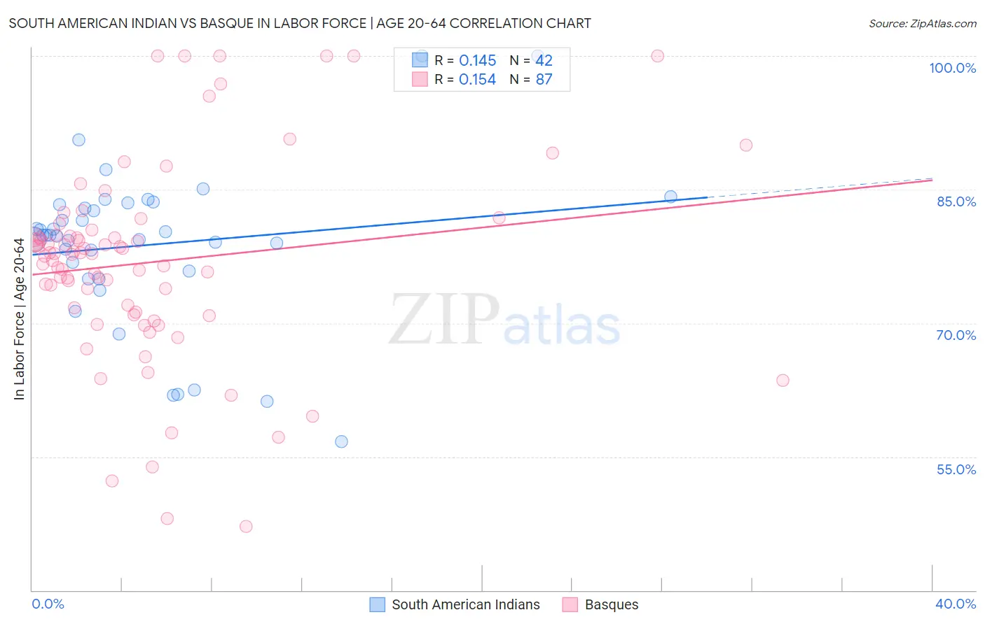 South American Indian vs Basque In Labor Force | Age 20-64
