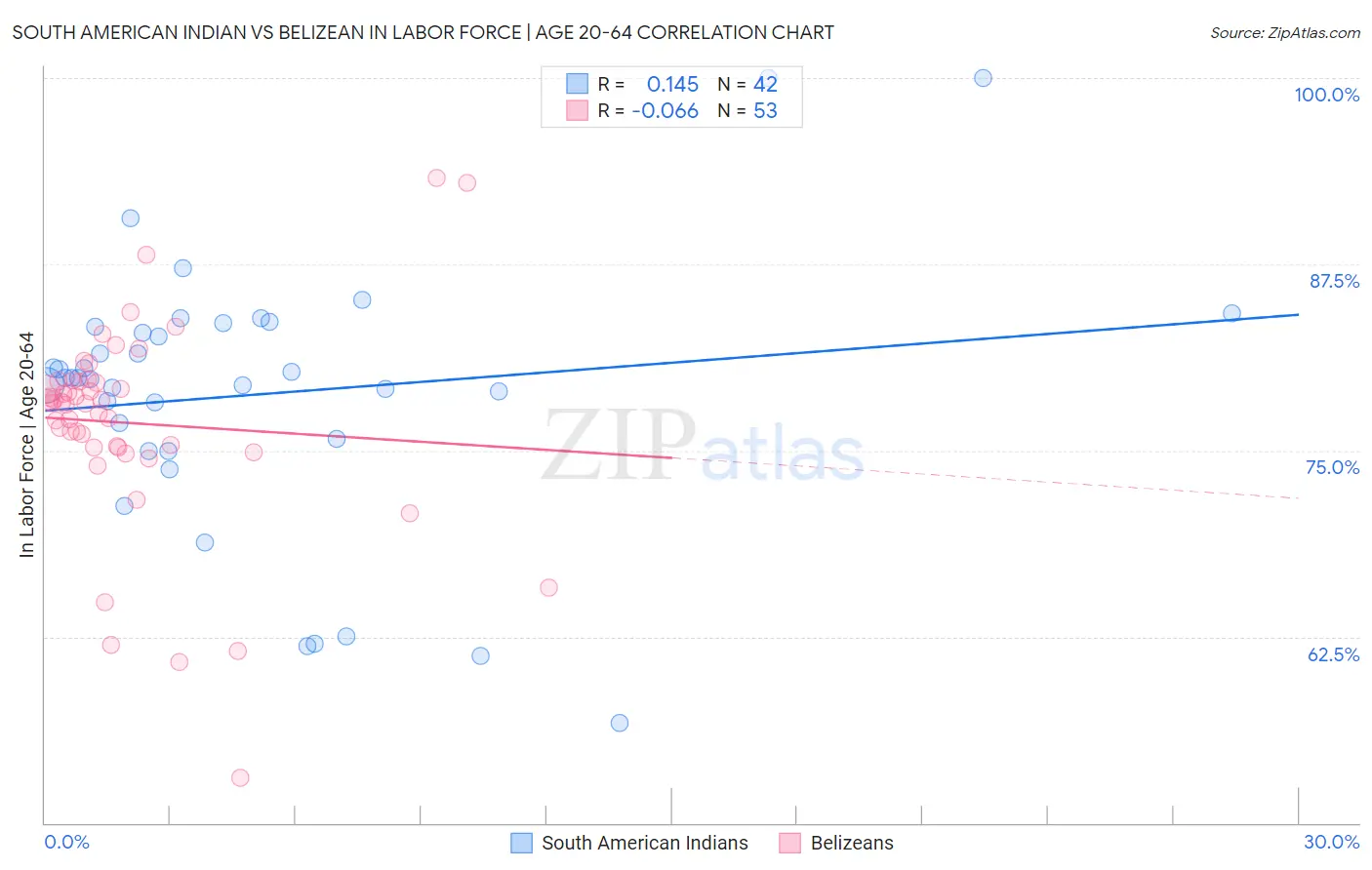 South American Indian vs Belizean In Labor Force | Age 20-64