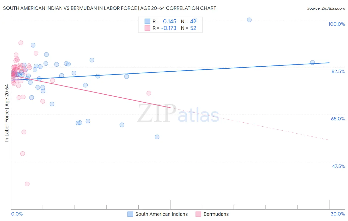 South American Indian vs Bermudan In Labor Force | Age 20-64
