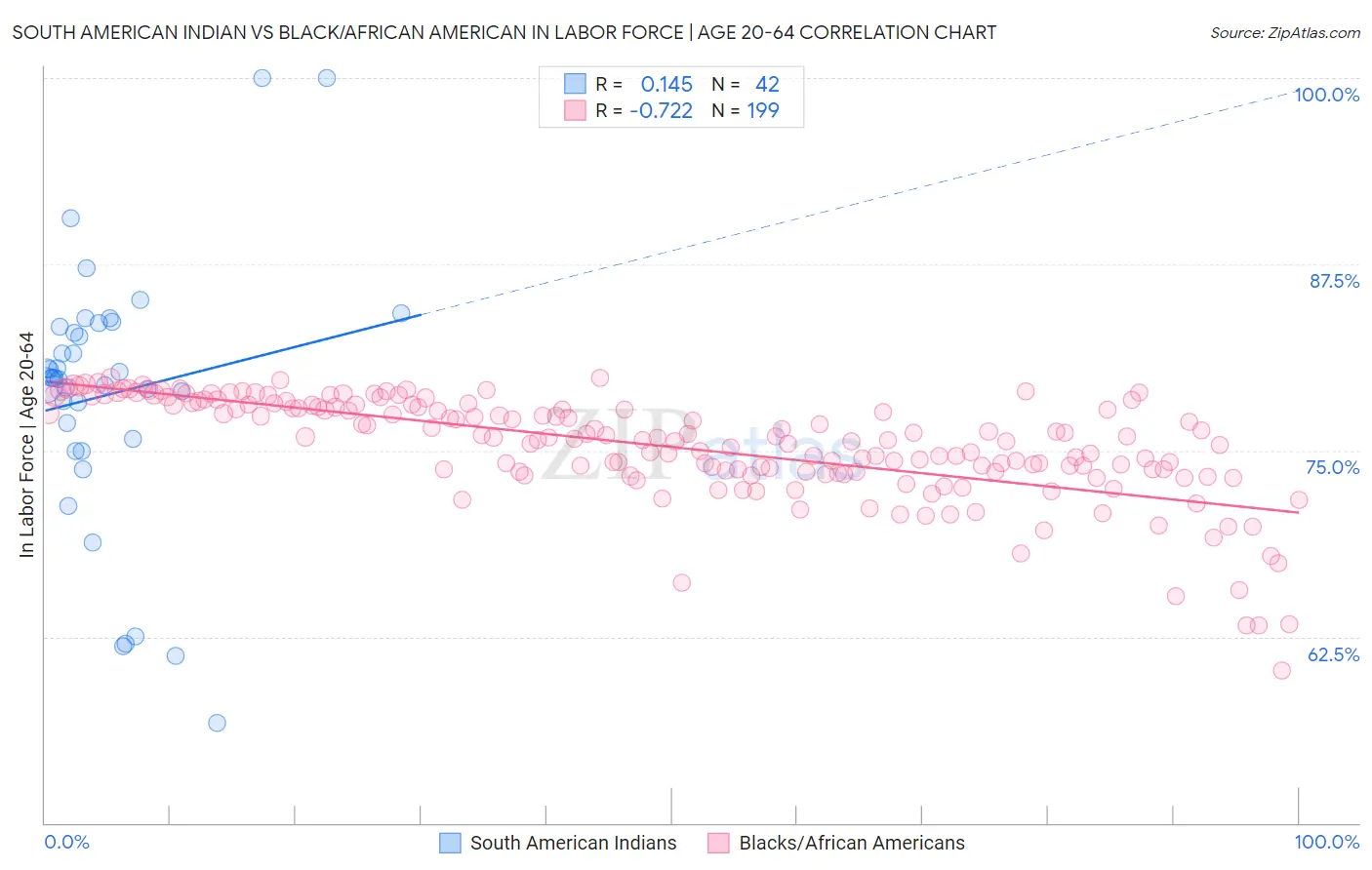 South American Indian vs Black/African American In Labor Force | Age 20-64