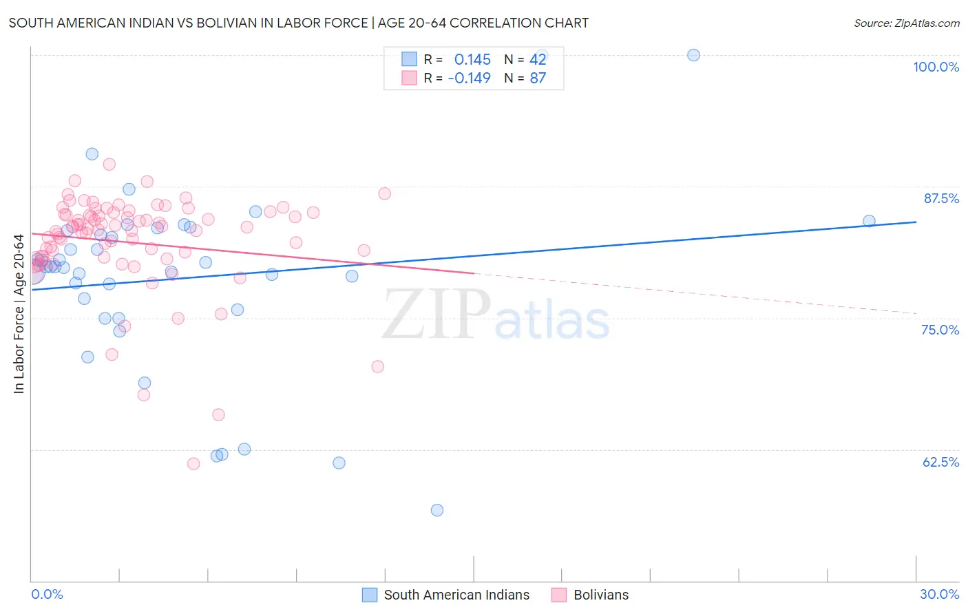 South American Indian vs Bolivian In Labor Force | Age 20-64