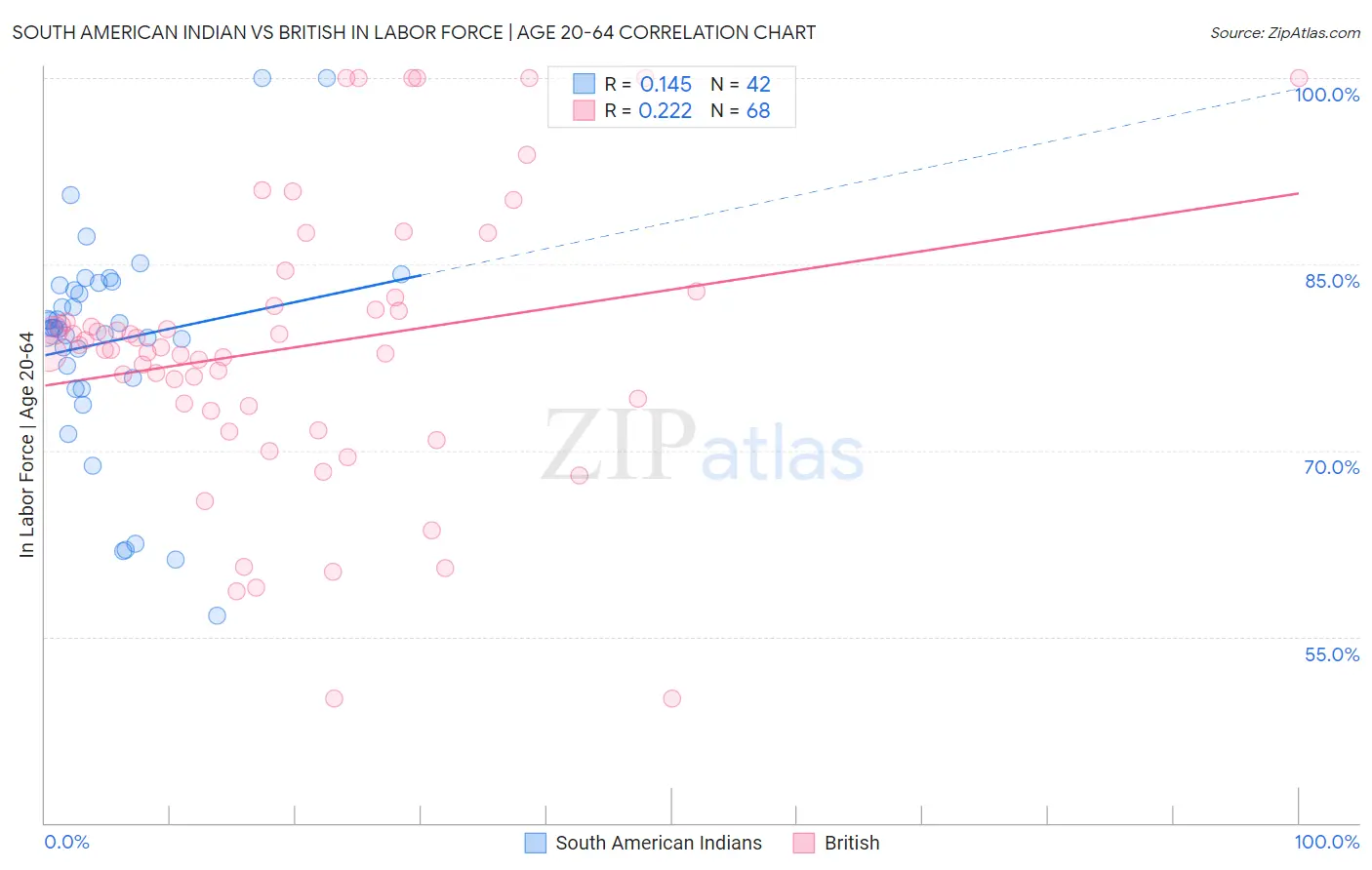 South American Indian vs British In Labor Force | Age 20-64