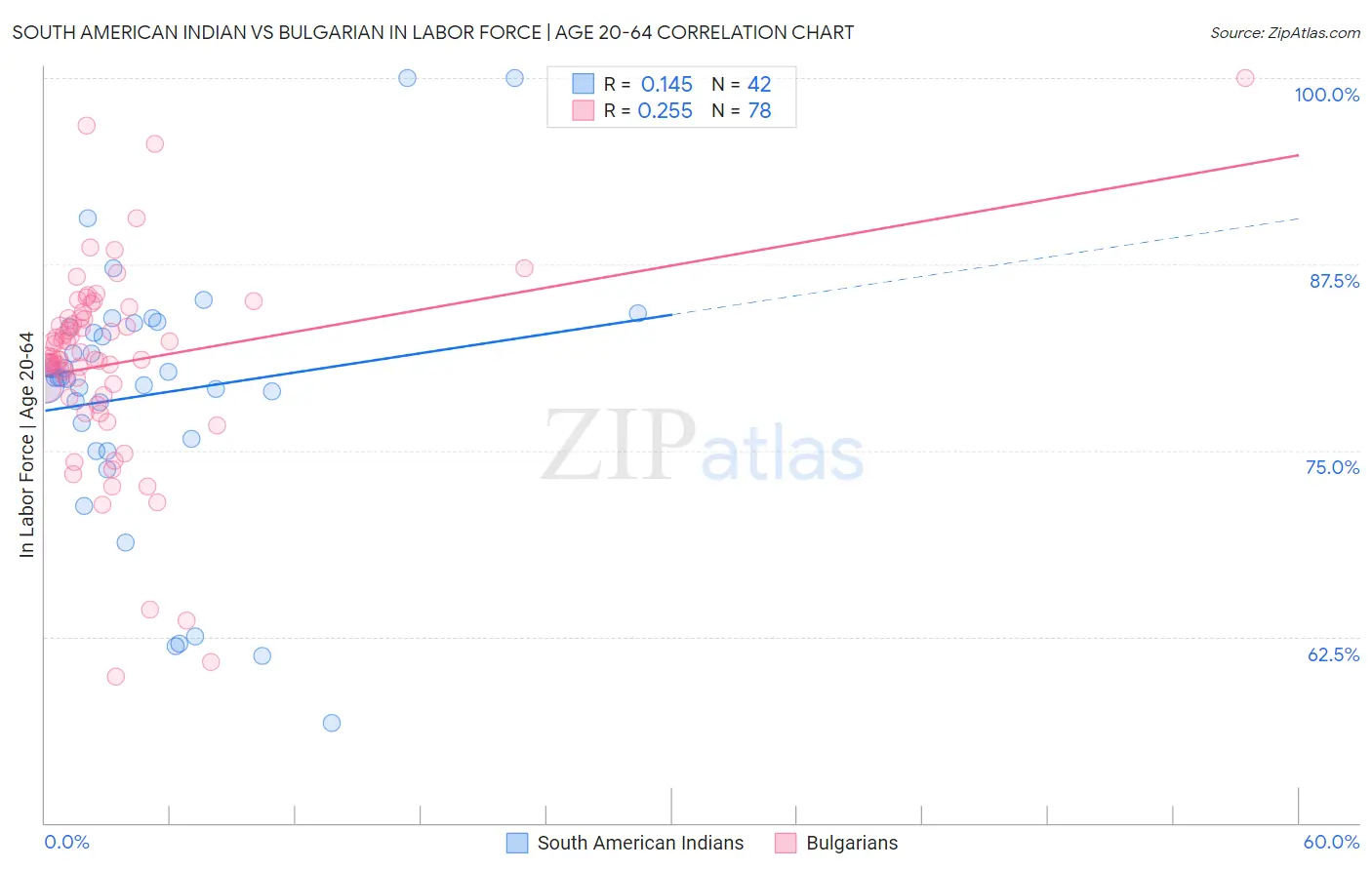 South American Indian vs Bulgarian In Labor Force | Age 20-64