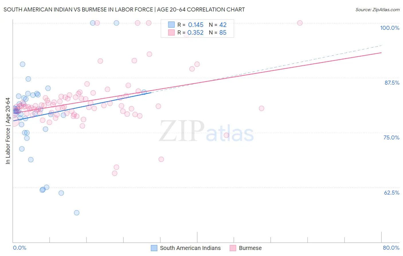 South American Indian vs Burmese In Labor Force | Age 20-64