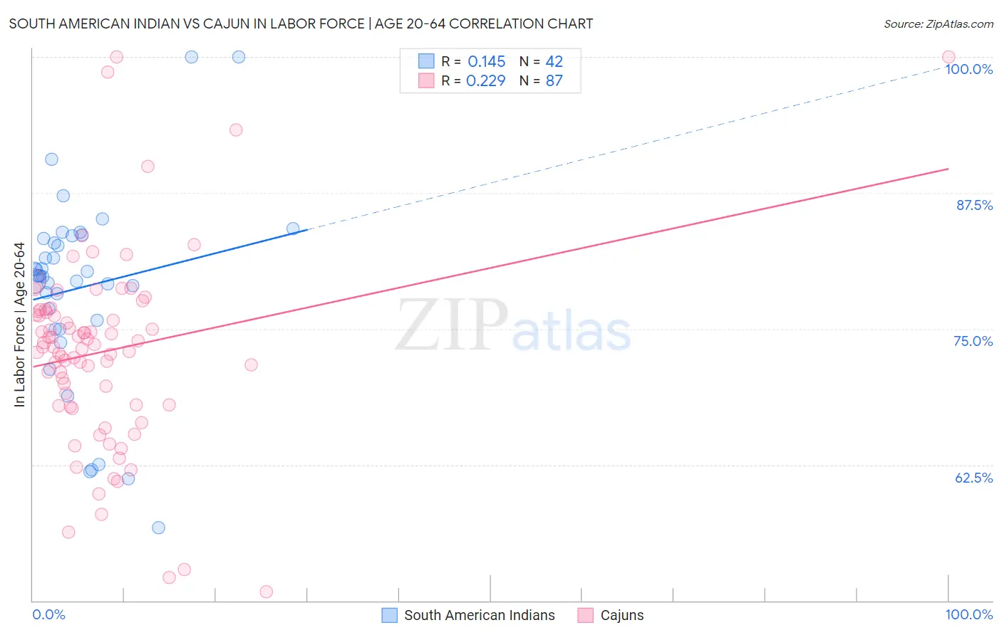 South American Indian vs Cajun In Labor Force | Age 20-64