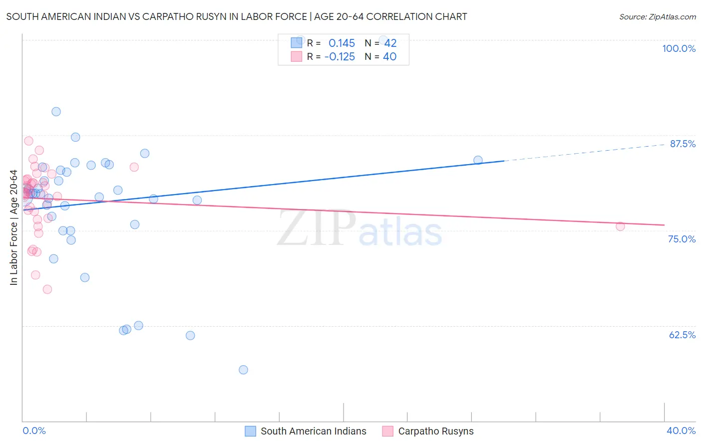 South American Indian vs Carpatho Rusyn In Labor Force | Age 20-64