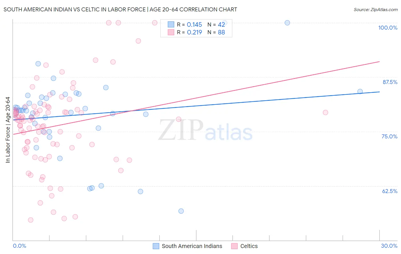 South American Indian vs Celtic In Labor Force | Age 20-64
