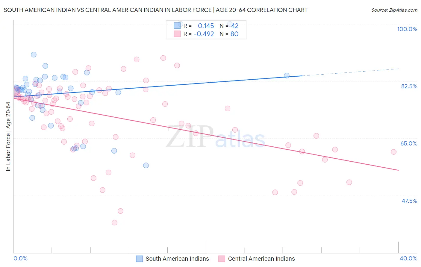 South American Indian vs Central American Indian In Labor Force | Age 20-64