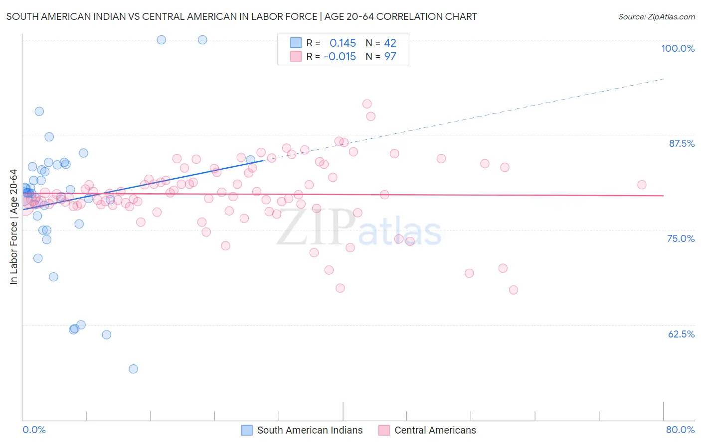 South American Indian vs Central American In Labor Force | Age 20-64