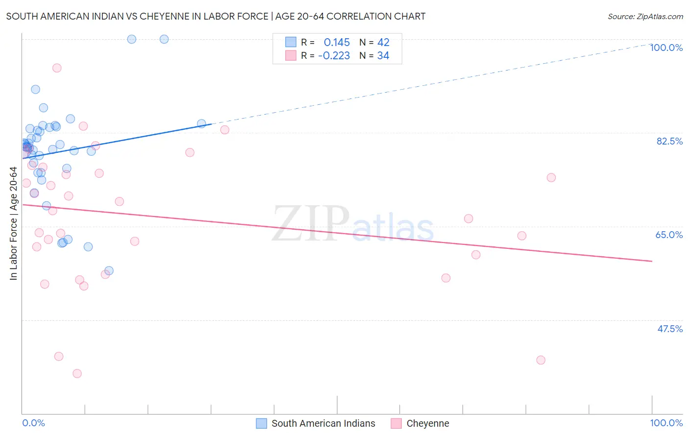 South American Indian vs Cheyenne In Labor Force | Age 20-64