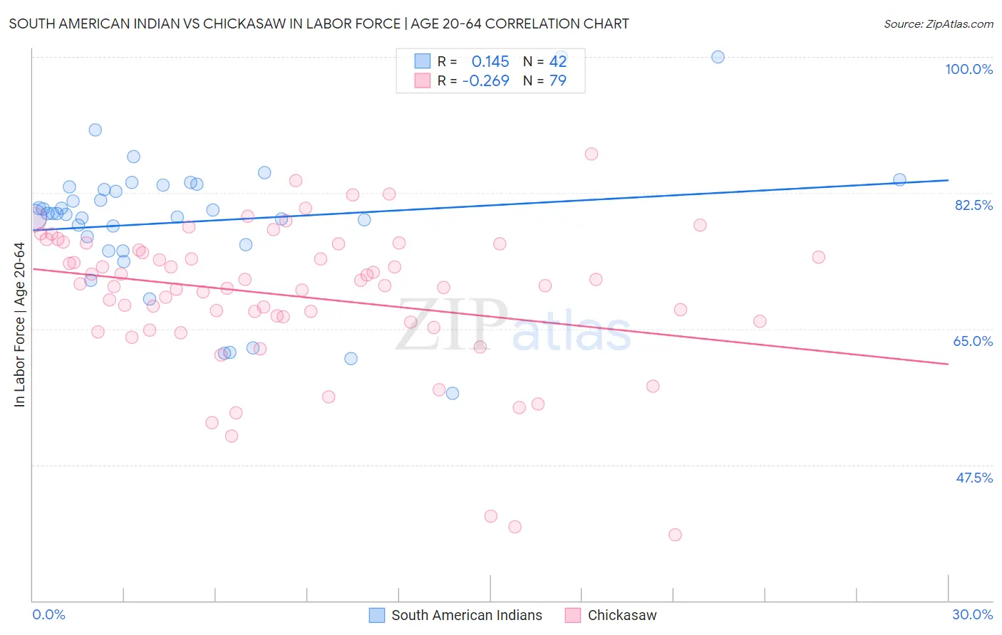 South American Indian vs Chickasaw In Labor Force | Age 20-64