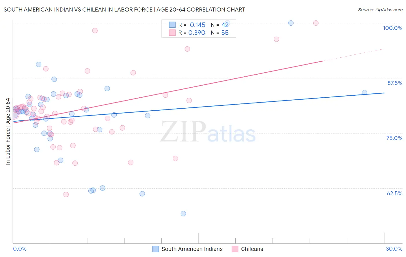 South American Indian vs Chilean In Labor Force | Age 20-64