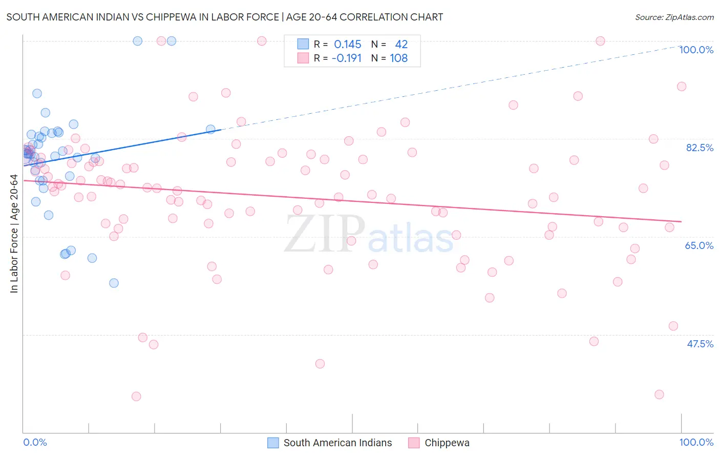 South American Indian vs Chippewa In Labor Force | Age 20-64