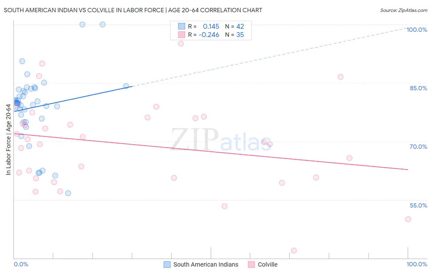South American Indian vs Colville In Labor Force | Age 20-64
