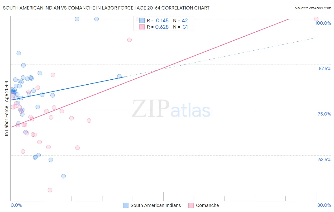 South American Indian vs Comanche In Labor Force | Age 20-64