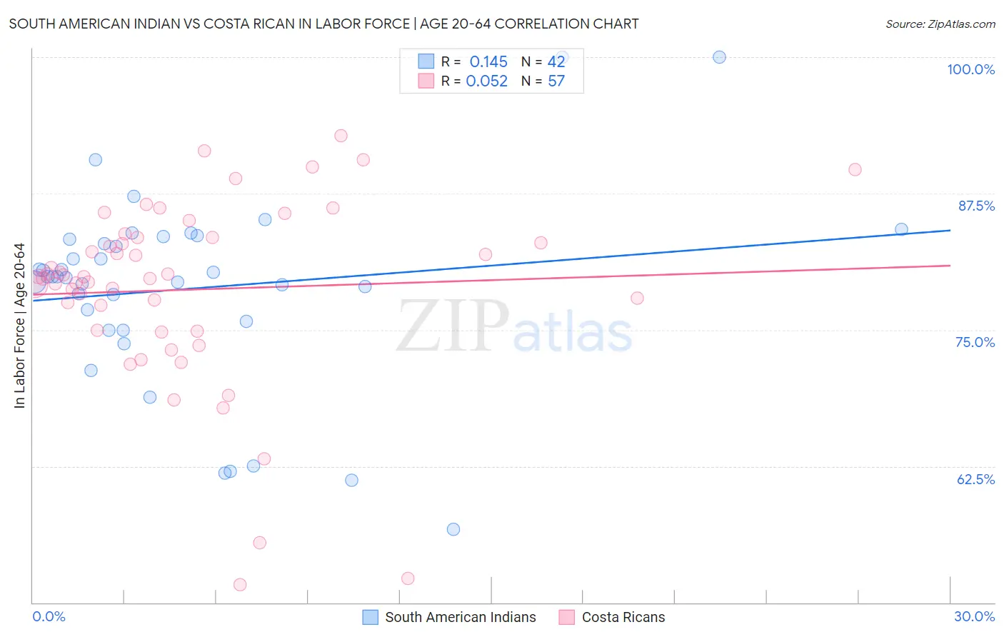 South American Indian vs Costa Rican In Labor Force | Age 20-64