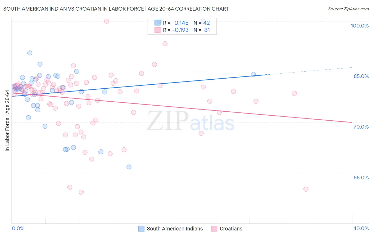 South American Indian vs Croatian In Labor Force | Age 20-64