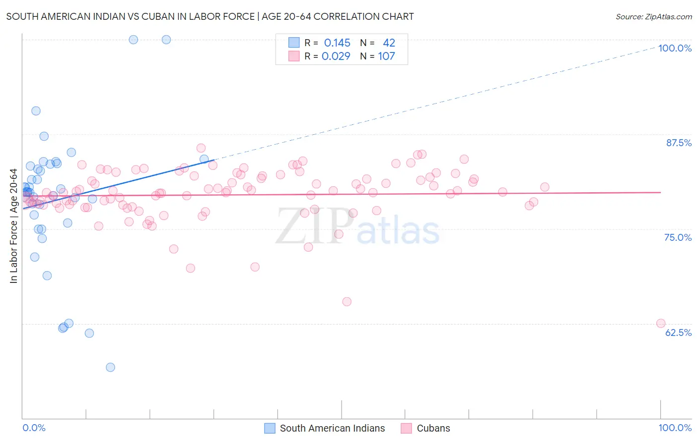 South American Indian vs Cuban In Labor Force | Age 20-64