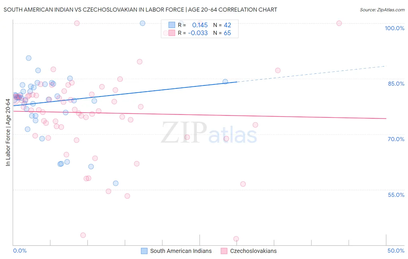 South American Indian vs Czechoslovakian In Labor Force | Age 20-64