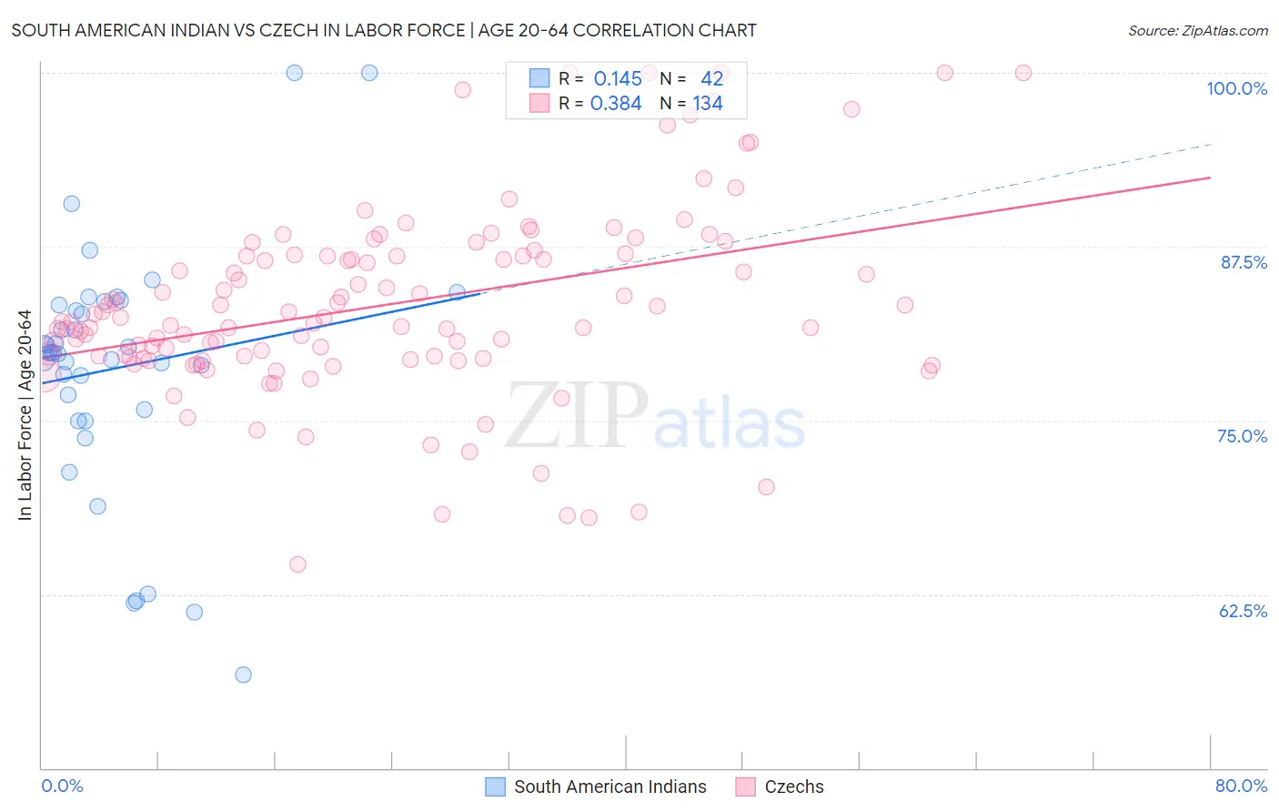 South American Indian vs Czech In Labor Force | Age 20-64