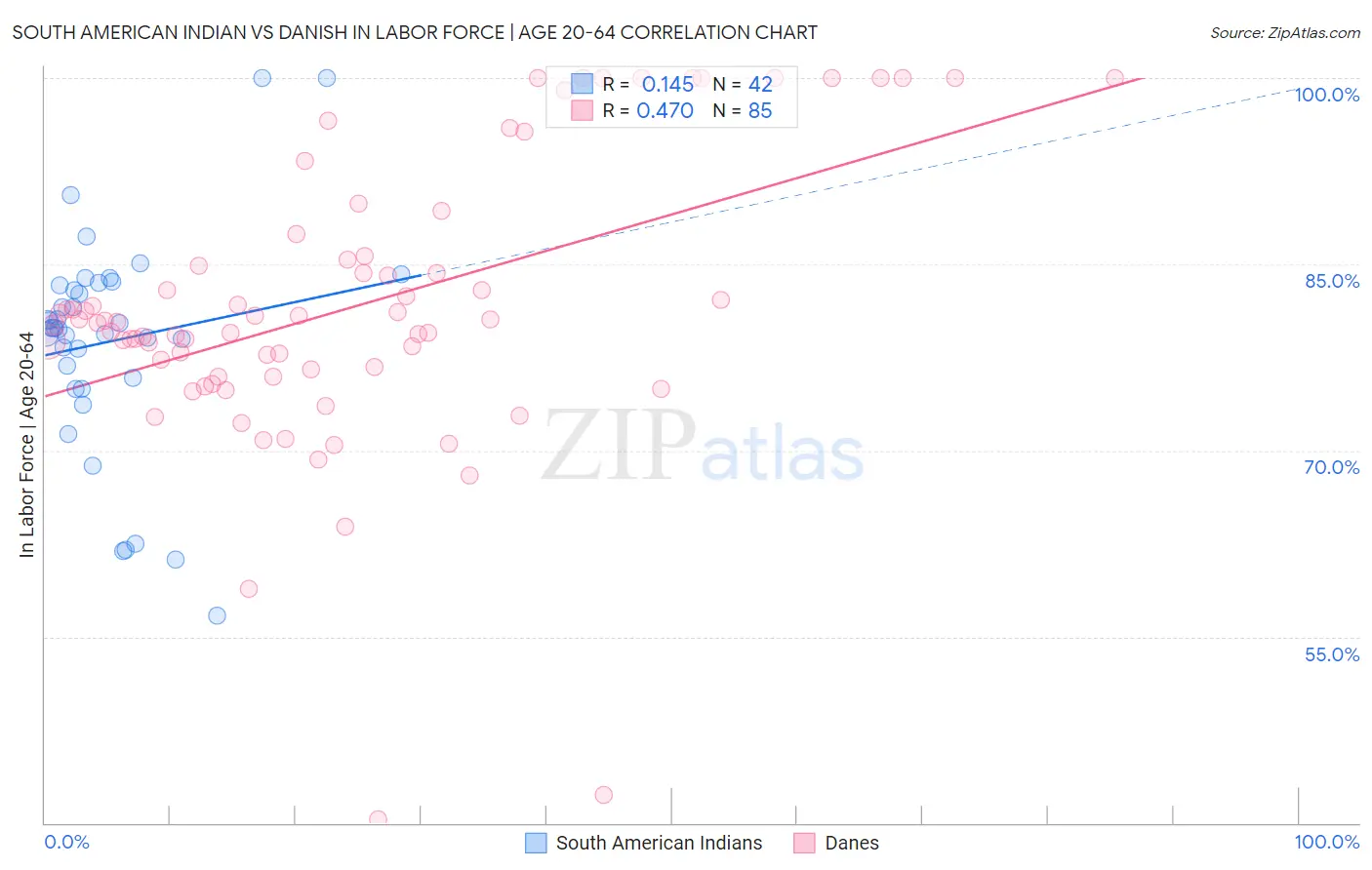 South American Indian vs Danish In Labor Force | Age 20-64