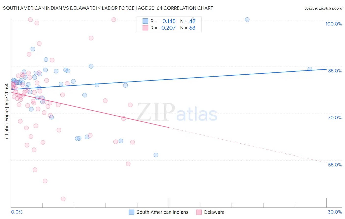 South American Indian vs Delaware In Labor Force | Age 20-64