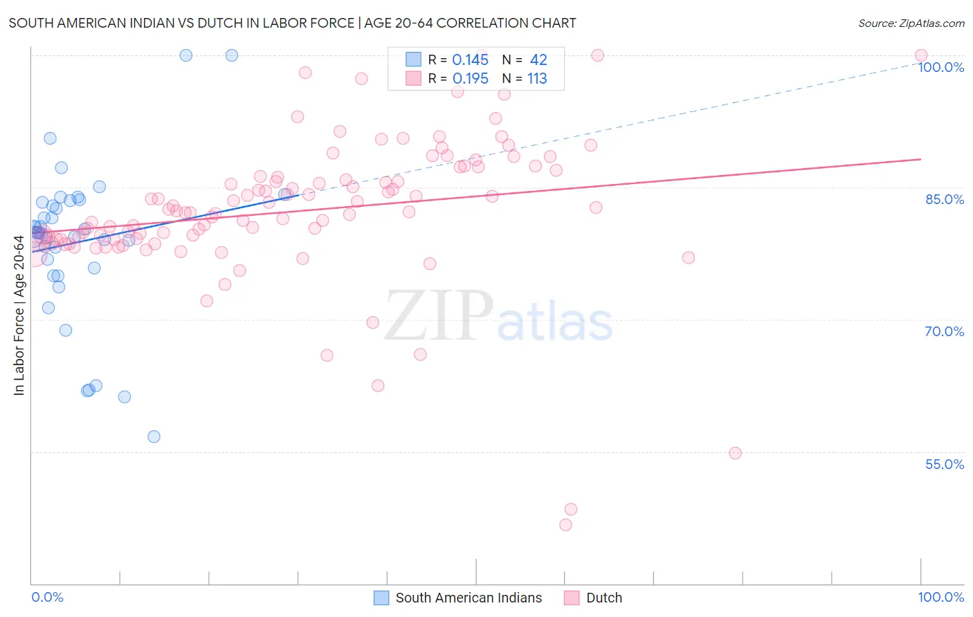 South American Indian vs Dutch In Labor Force | Age 20-64