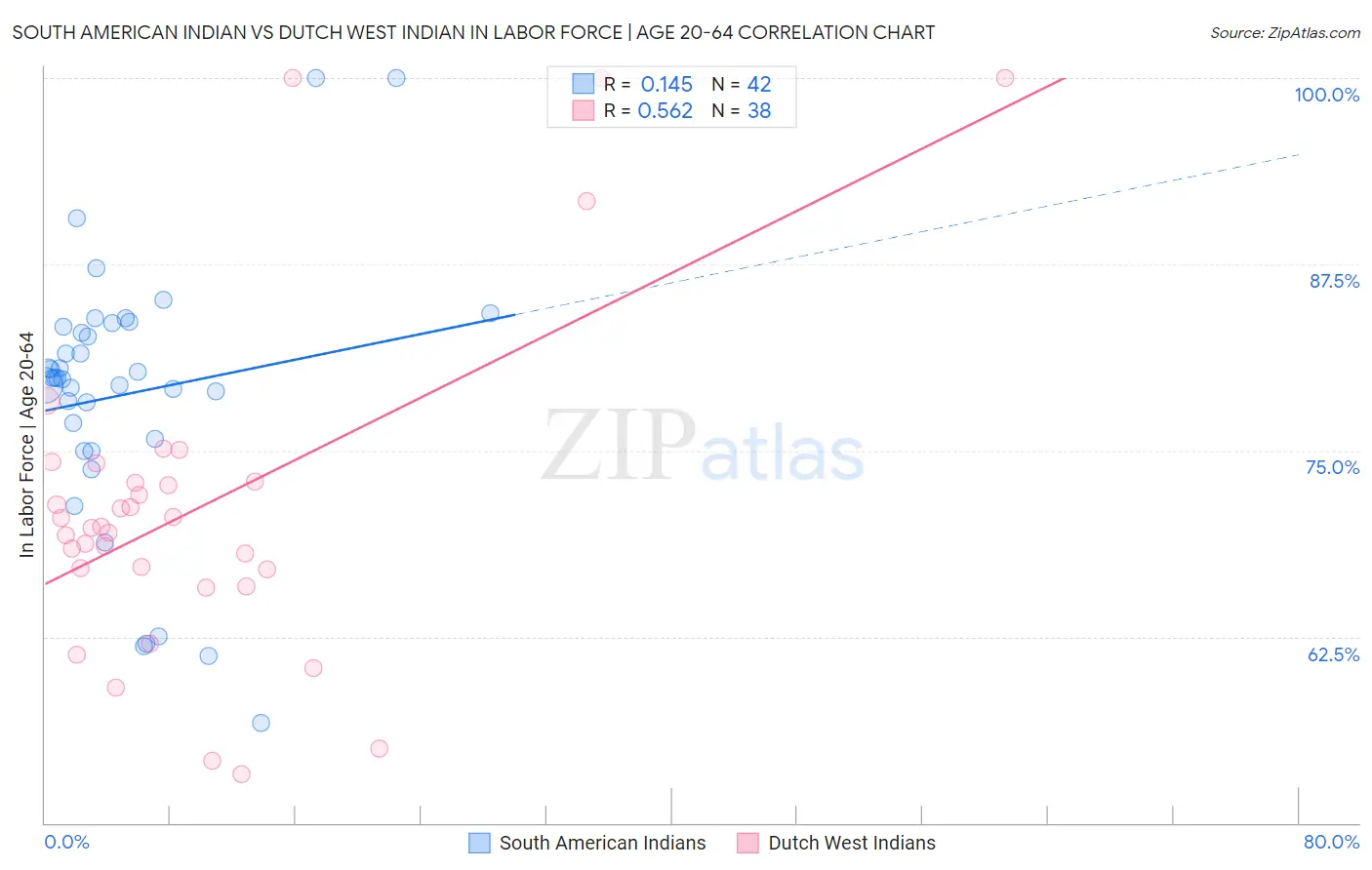South American Indian vs Dutch West Indian In Labor Force | Age 20-64