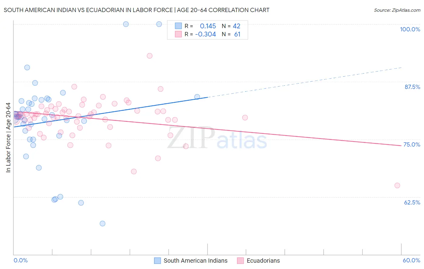 South American Indian vs Ecuadorian In Labor Force | Age 20-64