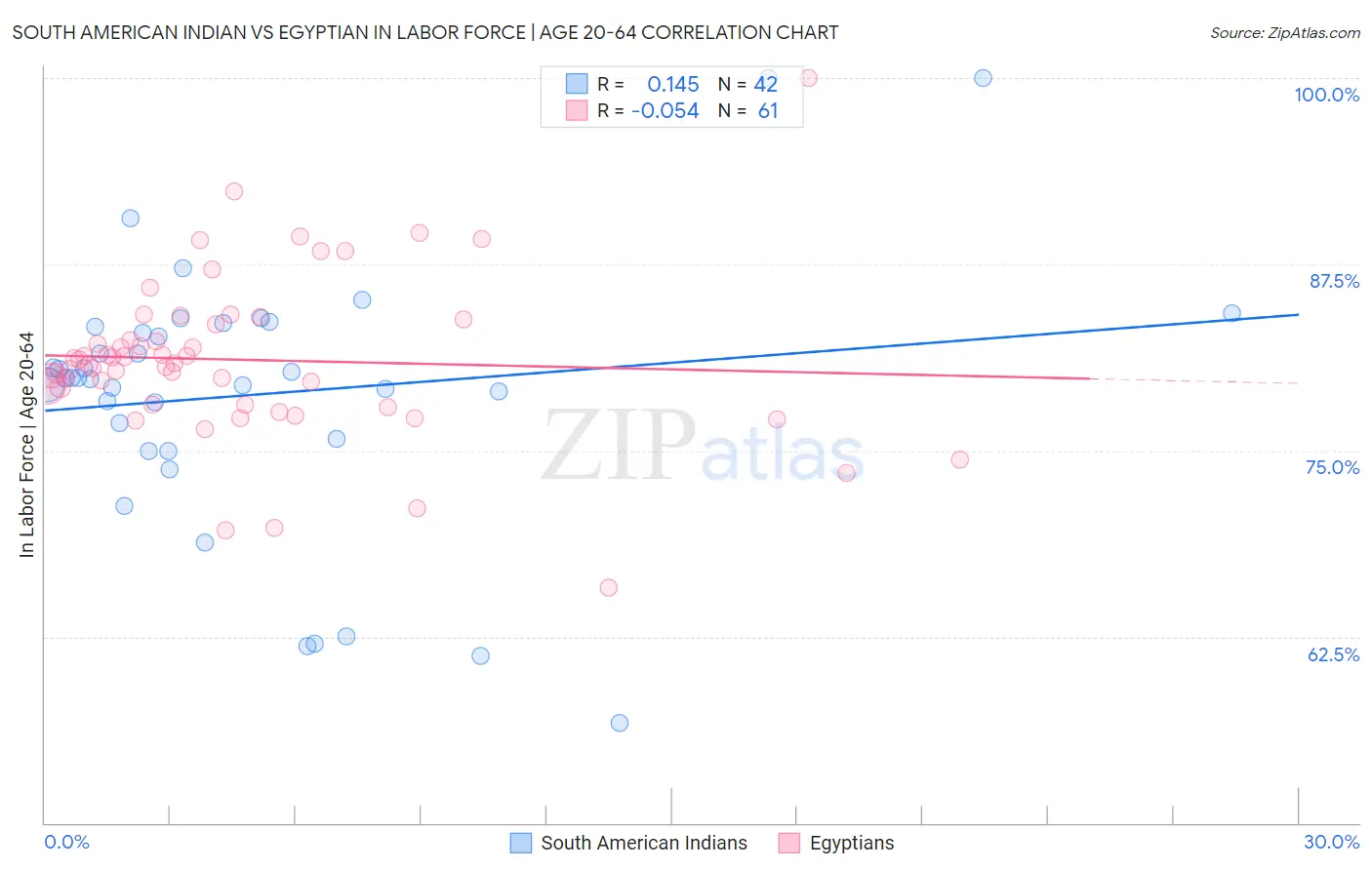 South American Indian vs Egyptian In Labor Force | Age 20-64