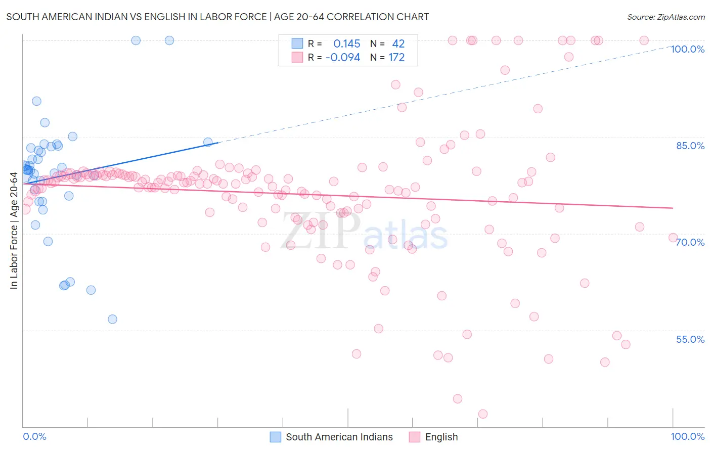 South American Indian vs English In Labor Force | Age 20-64