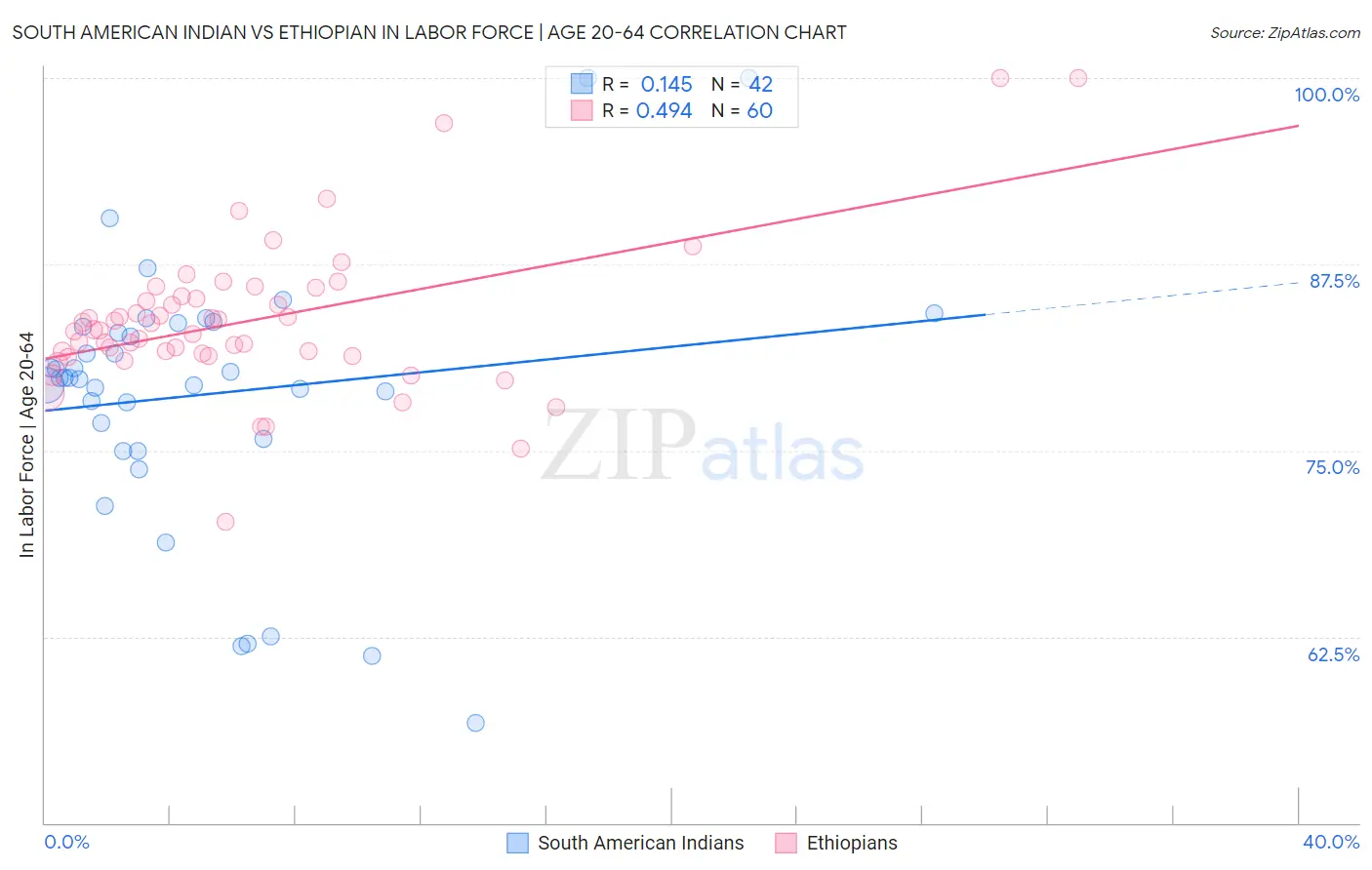 South American Indian vs Ethiopian In Labor Force | Age 20-64