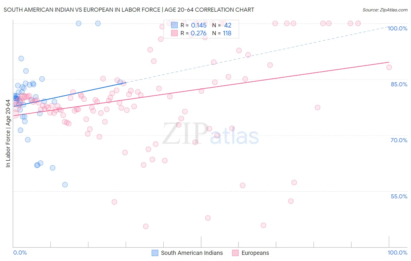 South American Indian vs European In Labor Force | Age 20-64
