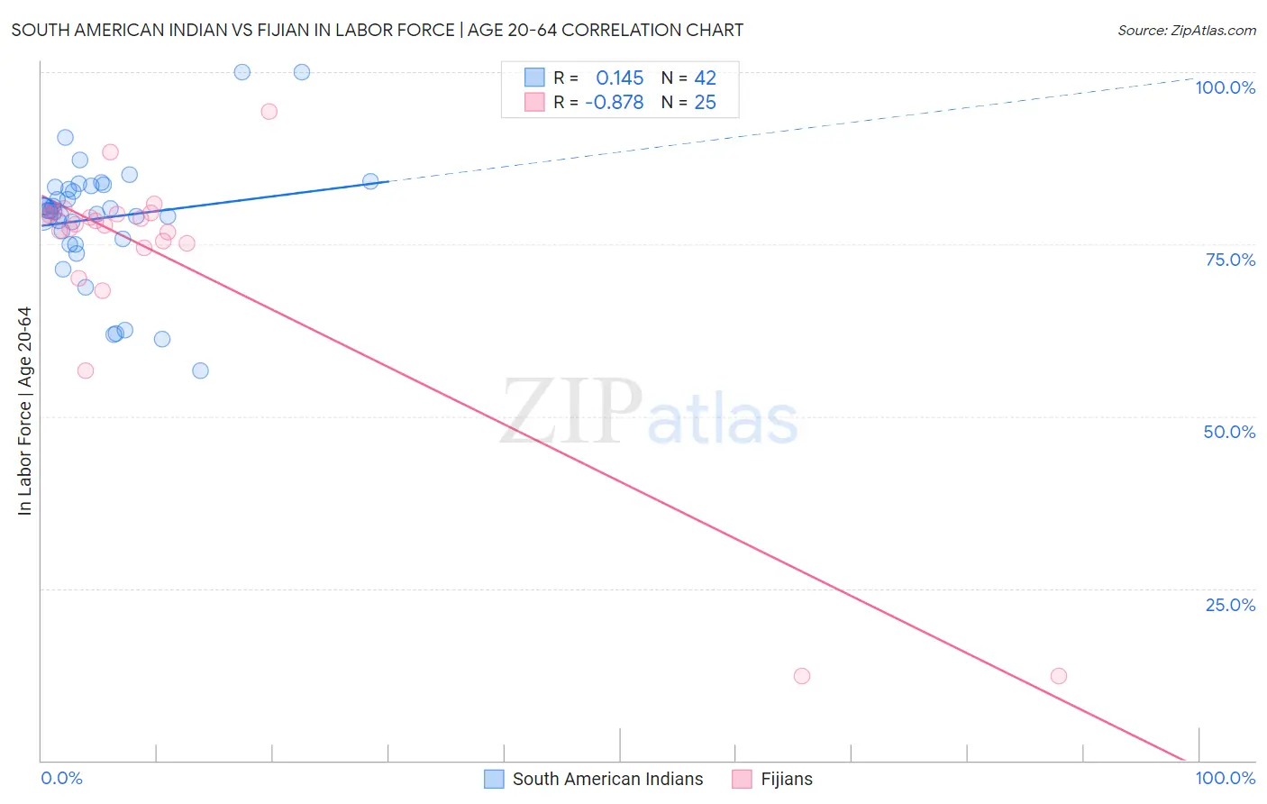 South American Indian vs Fijian In Labor Force | Age 20-64