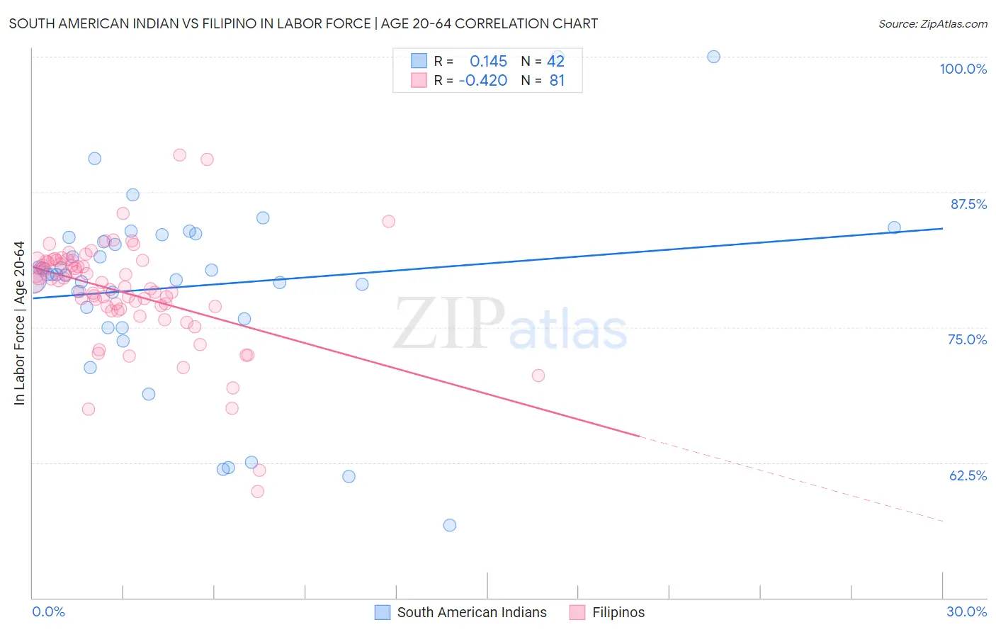 South American Indian vs Filipino In Labor Force | Age 20-64