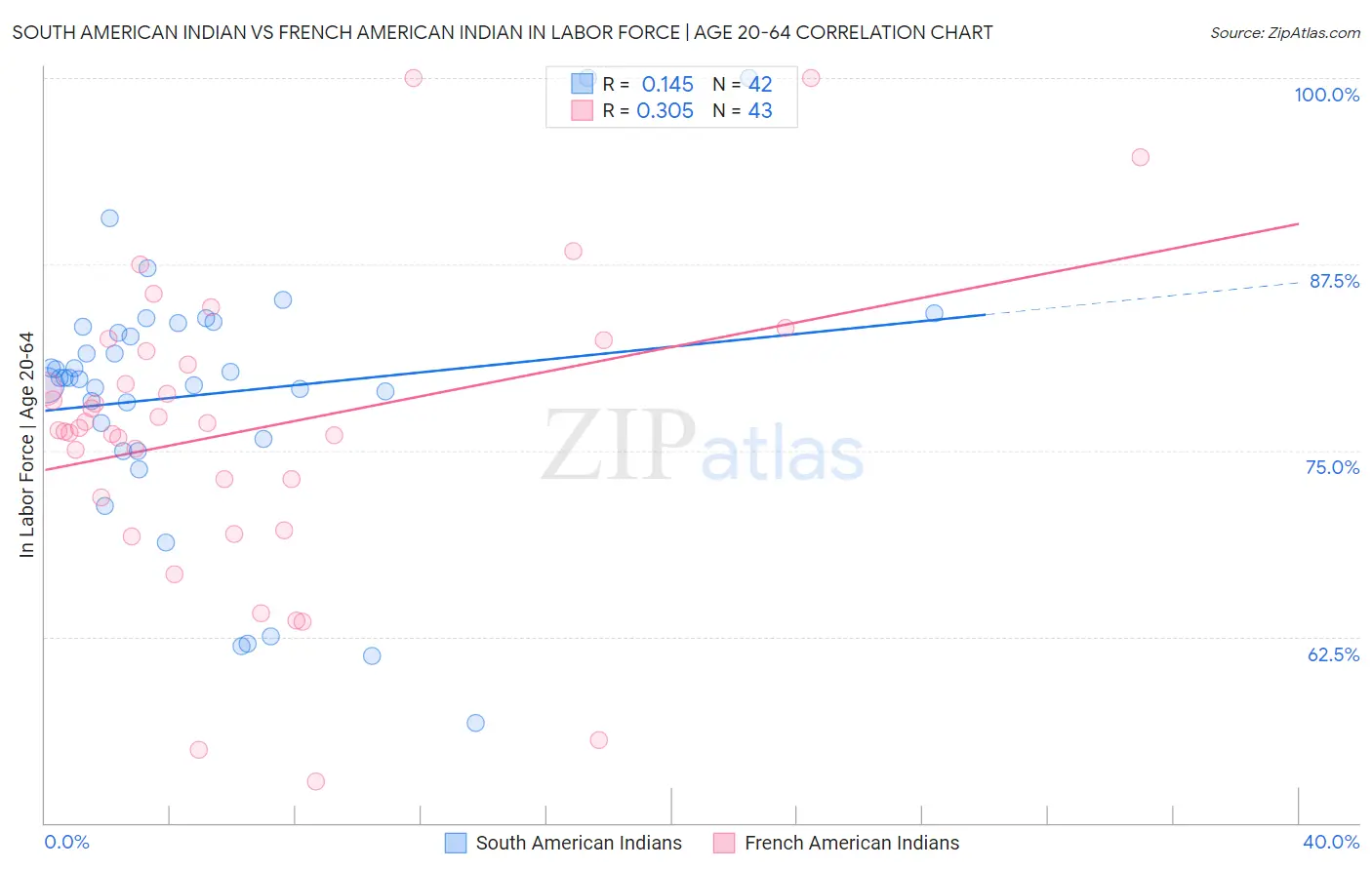 South American Indian vs French American Indian In Labor Force | Age 20-64