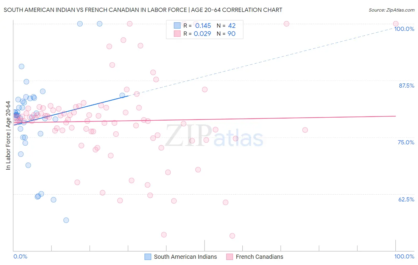 South American Indian vs French Canadian In Labor Force | Age 20-64