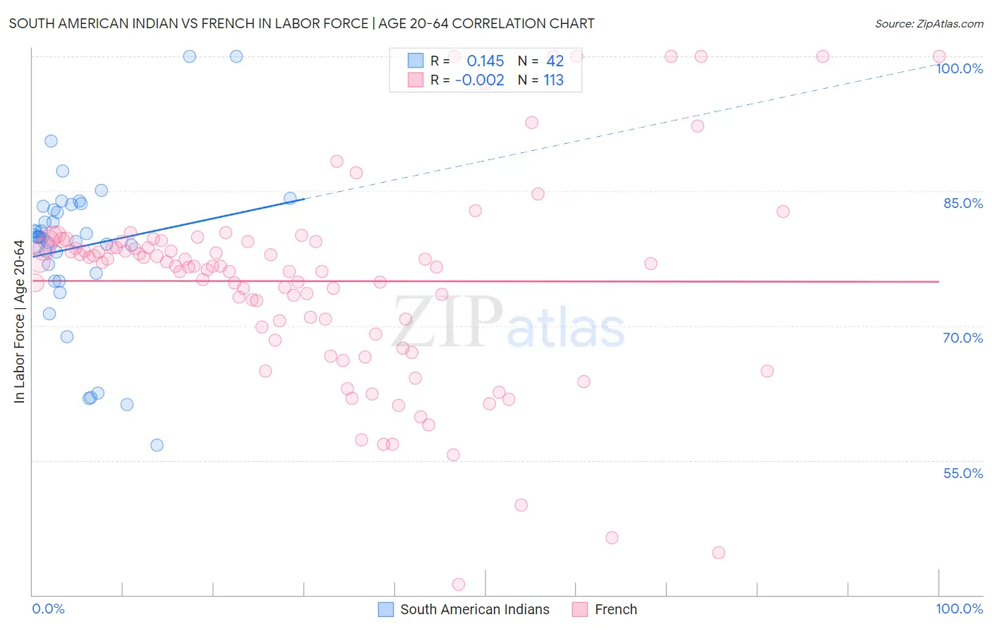 South American Indian vs French In Labor Force | Age 20-64