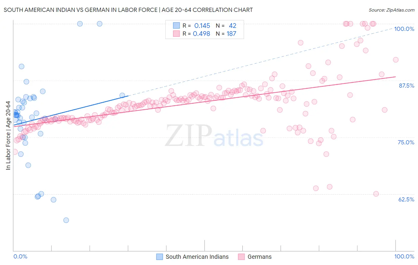 South American Indian vs German In Labor Force | Age 20-64