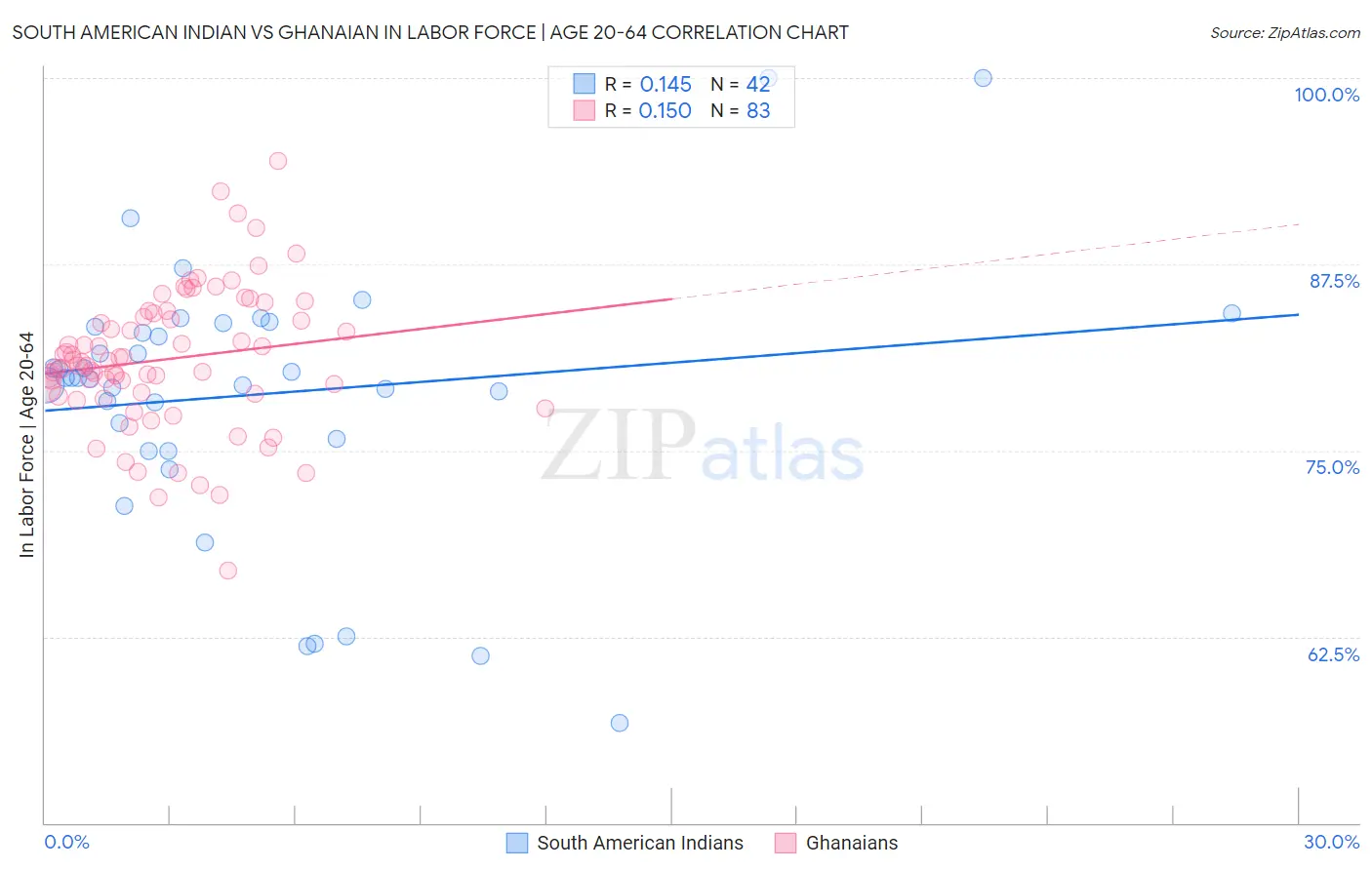 South American Indian vs Ghanaian In Labor Force | Age 20-64