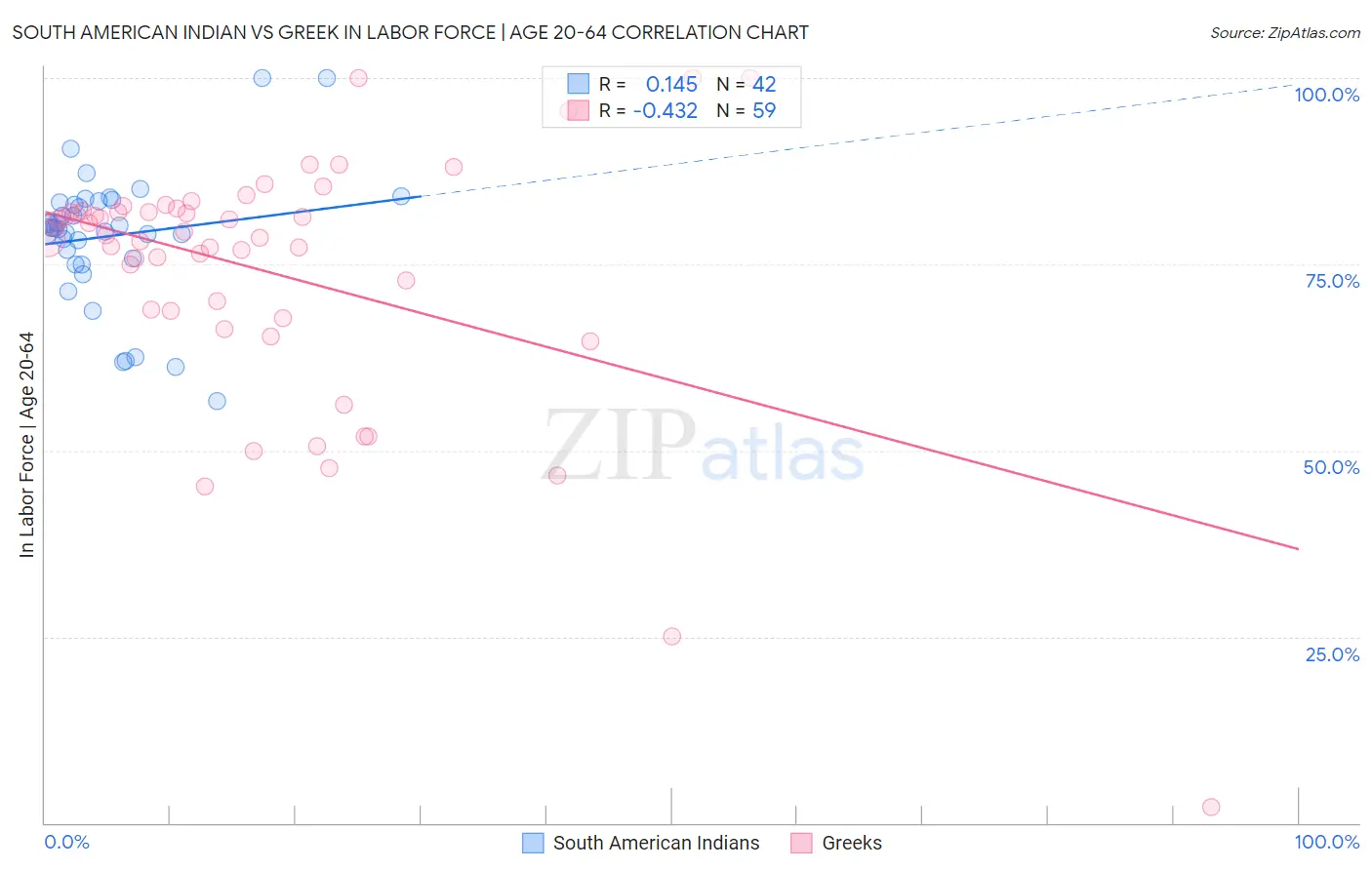 South American Indian vs Greek In Labor Force | Age 20-64
