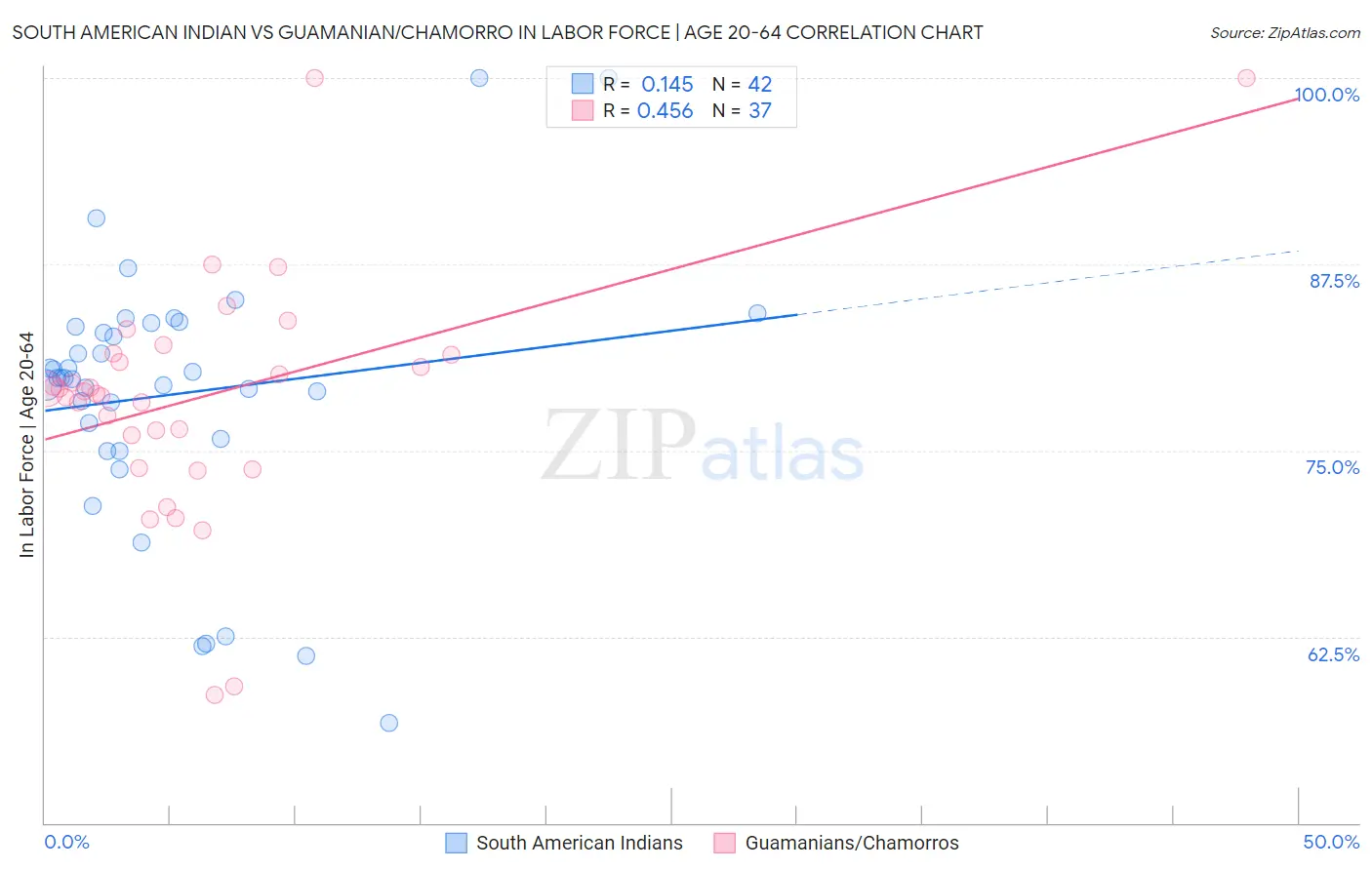 South American Indian vs Guamanian/Chamorro In Labor Force | Age 20-64