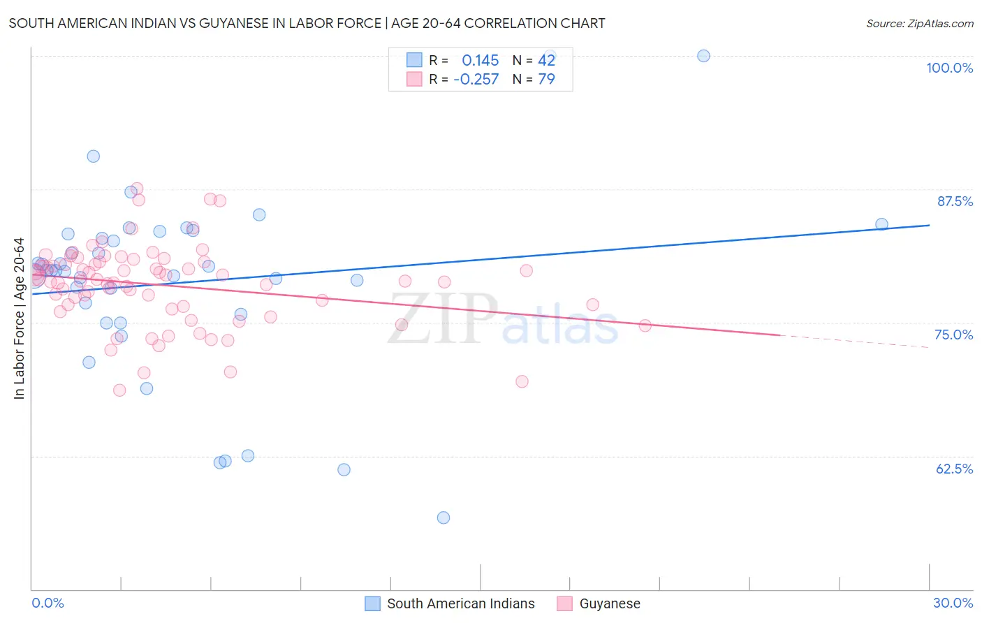 South American Indian vs Guyanese In Labor Force | Age 20-64