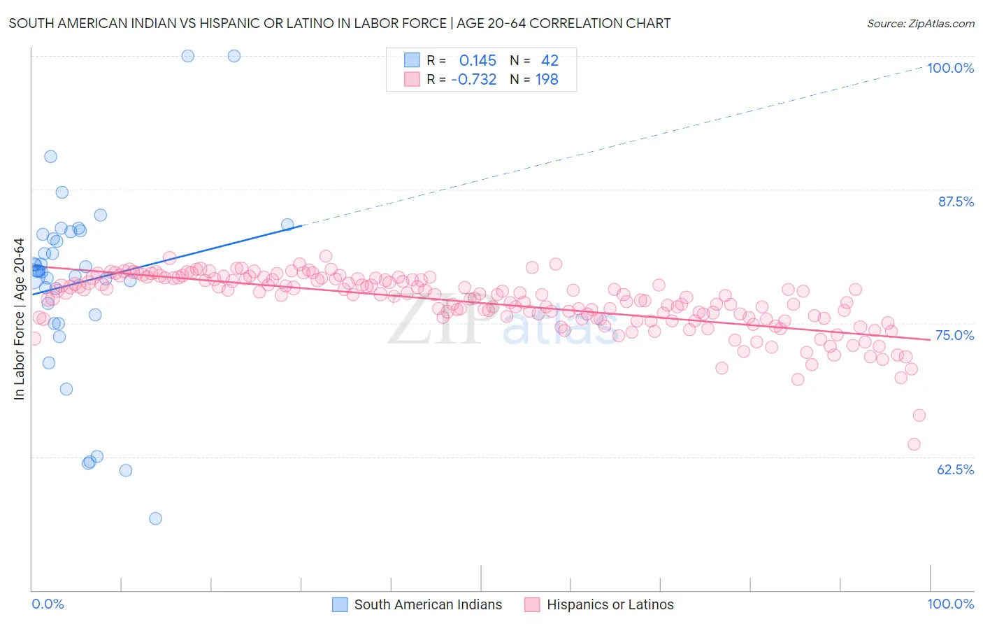 South American Indian vs Hispanic or Latino In Labor Force | Age 20-64