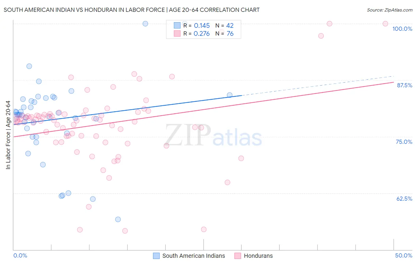 South American Indian vs Honduran In Labor Force | Age 20-64