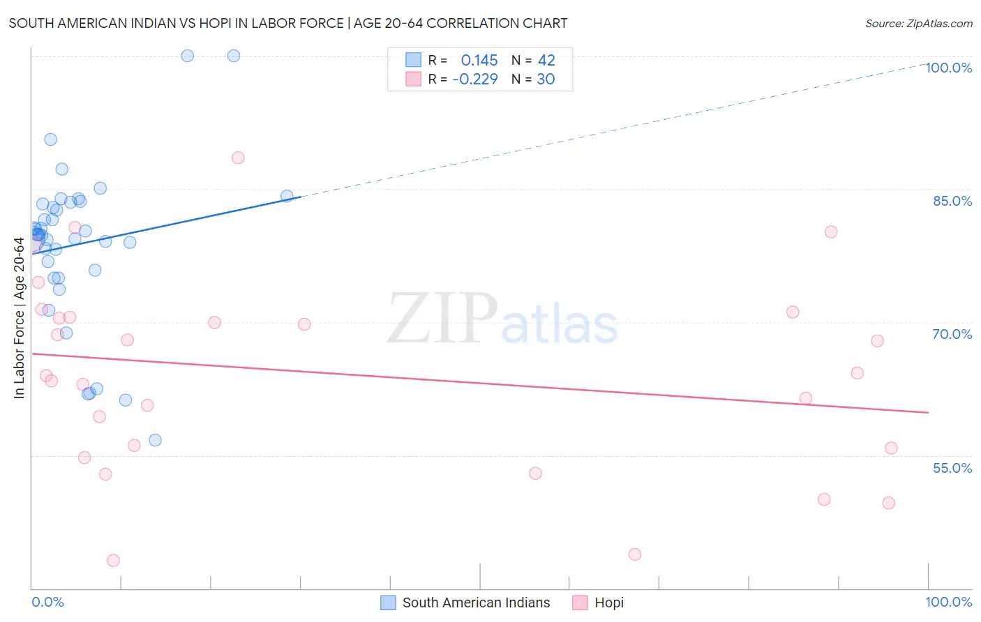 South American Indian vs Hopi In Labor Force | Age 20-64