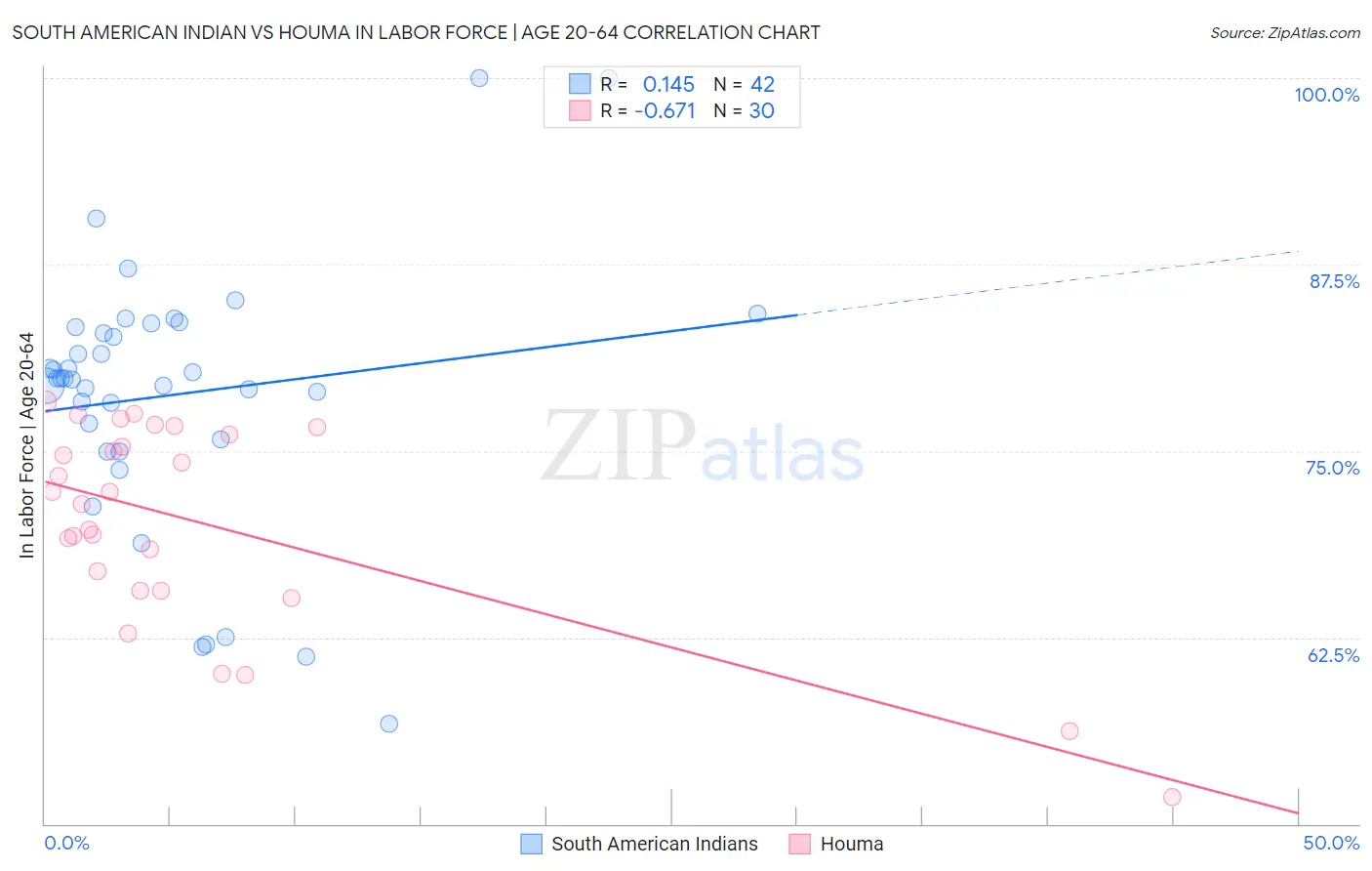 South American Indian vs Houma In Labor Force | Age 20-64